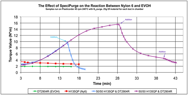 Effect of Speci Purge™ on the Reaction Between Nylon 6 and EVOH